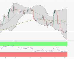 EUR/USD daily chart with Bollinger Bands的圖片