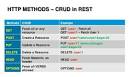 Http methods rest