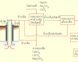 รูปภาพกระบวนการผลิตเกลือสินเธาว์