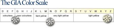 תוצאת תמונה עבור ‪Diamond Color Scale‬‏