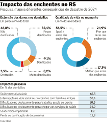 Quase 350 mil se mudaram por causa de enchentes no RS