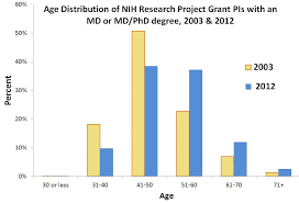 Résultat de recherche d'images pour "average age nih grant"