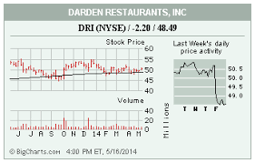 Image result for DRI Darden