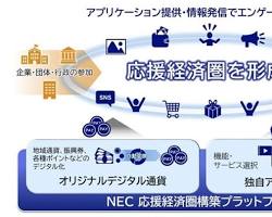 ブロックチェーンなどの技術を活用した経済圏の画像