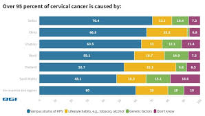 Title: BGI Genomics Global Cervical Cancer Survey Reveals Promising Increase in Young Women's Vaccination Rates, But Worrying 43.5 Percent Still Remain Unprotected - 2