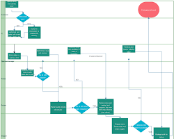 Image of flowchart for an order fulfillment process