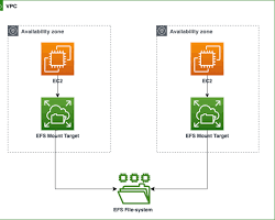 Image of EC2 instance terminal showing the use of the mounted file system