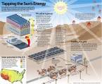 Importance of solar energy