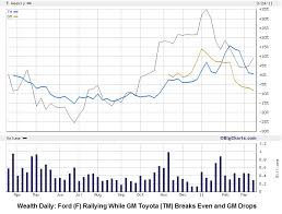 ford stock price history chart | omurtlak44 via Relatably.com