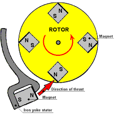 Image result for free energy