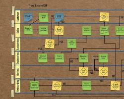 Image of swimlane diagram leadership development journey map