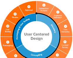 Imagen de Usercentered website design