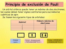 Resultado de imagen para principio de exclusion de pauli