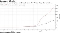 Lebanon Inflation Soars Past 100% in Latest Sign of Meltdown