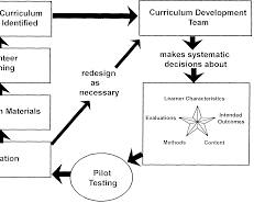 Image of Evaluation stage in curriculum development