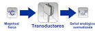 Transductores y Sensores en la Automatizacin Industrial