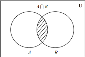 Resultado de imagen para interseccion de conjuntos ejemplos