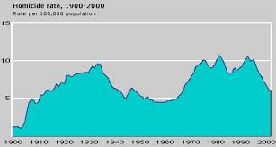 Résultat de recherche d'images pour "murder rate in america"