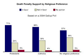 Religion and the Death Penalty | Death Penalty Information Center via Relatably.com