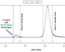 Image of Ghost peaks in chromatography