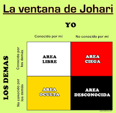 Resultado de imagen de la ventana de johari