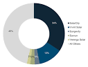 2014 Top 100 Residential Solar Contractors