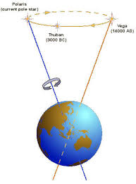 Image result for precession of Earth