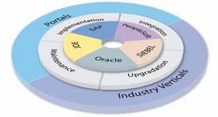 Different types of ERP’s | oracleerpapplications