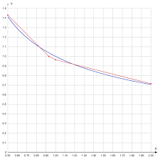 File:Fast inverse square root linear approximation.svg ...