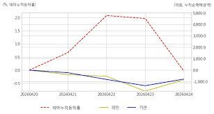 특징주, TPC로보틱스-로봇(산업용/협동로봇 등) 테마 상승세에 6.53% ↑