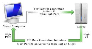 Resultado de imagen para FTP