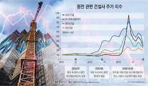 체코 협상 결렬에 원전 프리미엄 걷힌 건설주…대우·현대·GS건설 급락