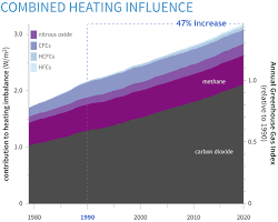 Image of graph showing the decline of greenhouse gases in the atmosphere