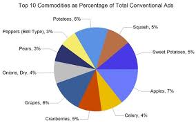 Thanksgiving produce and dish