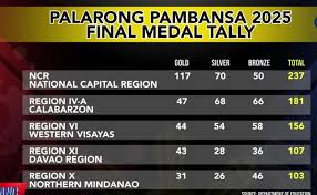 WATCH: As the 2026 Palarong Pambansa in Agusan del Sur officially comes to a close on Sunday, May 31, National Capital Region clinches its 19th consecutive overall championship.