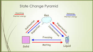 Image result for freezing sublimation condensation melting deposition vaporization