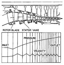 Image result for axial compressor