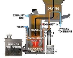 Image of Gasification
