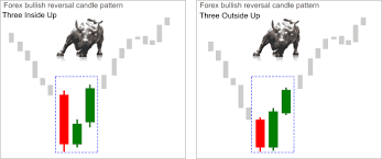 Resultado de imagem para BULLISH THREE INSIDE UP