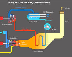 Bildmotiv: Gaskraftwerk