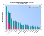 Wie lange wirkt Amphetamine? (Drogen, Wirkung, Speed)