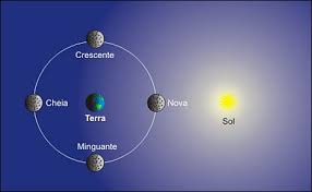 Resultado de imagem para PROXIMIDADE DA LUA COM O SOL