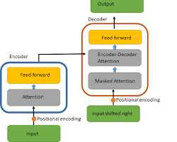 Image of Text summarization transformer architecture