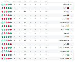 جدول لیگ‌ برتر پس از برد استقلال