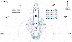 Image result for uhf antenna