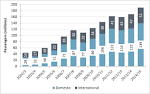 Preliminary world airport traffic and rankings