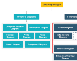 Gambar UML diagram examples: use case, class, sequence, activity, statechart, component, deployment