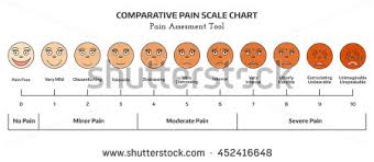 Image result for pain scale