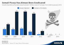 Image result for Piracy