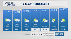 KVUE - News update